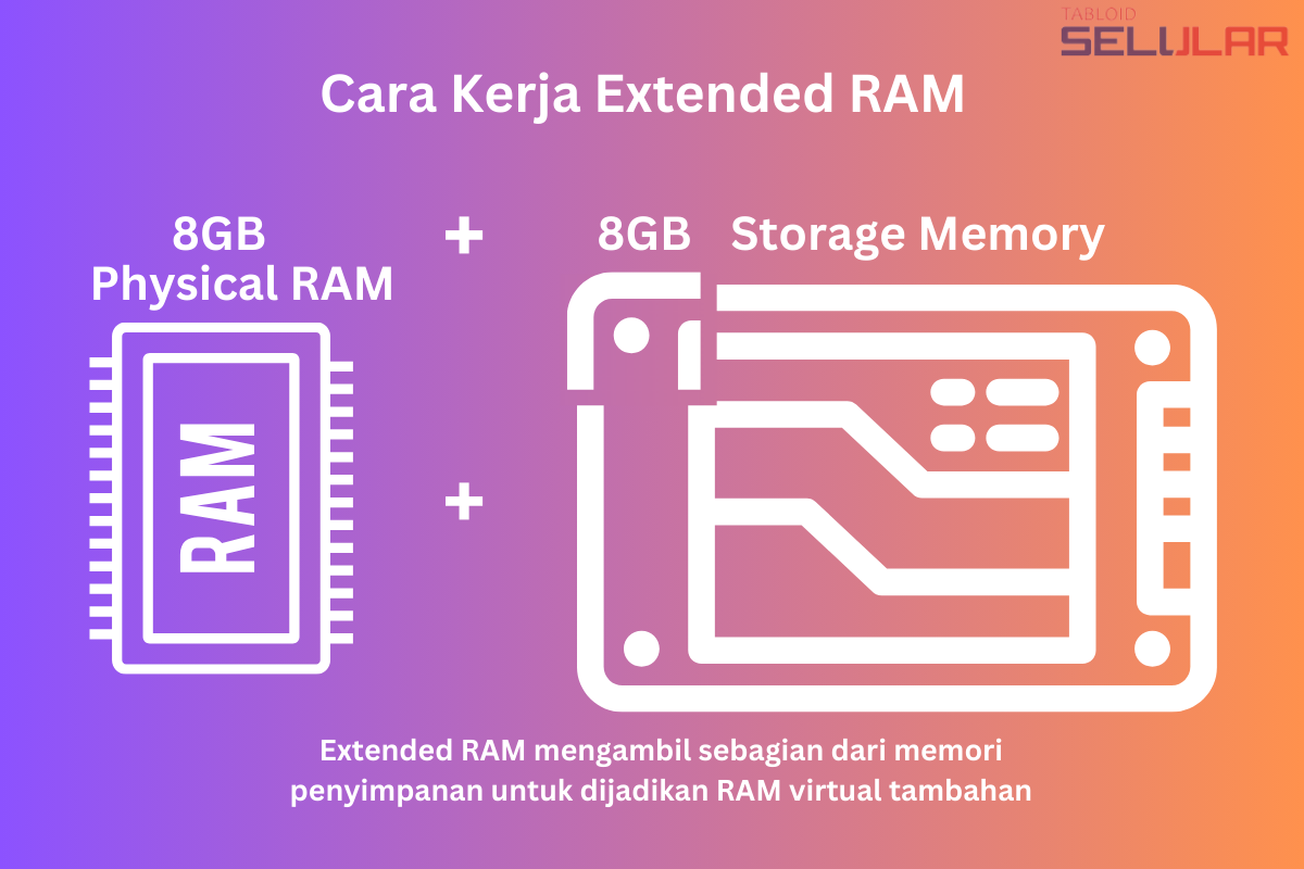 cara kerja extended RAM